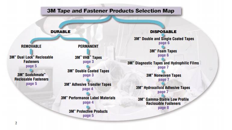3M Medical Solutions Diagram by Disposable or Durable