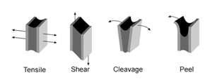 Gleicher- Bonding Stress